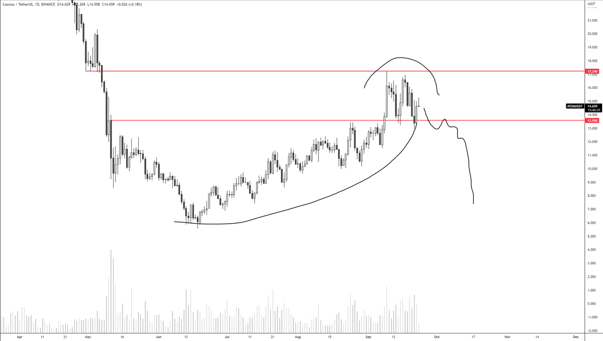 CryptoVast's tweet photo. If btc breakdown in the coming days, I'll short atom.
3 months of untapped lows, could be a nice elevator down. https://t.co/TDuNaupulJ