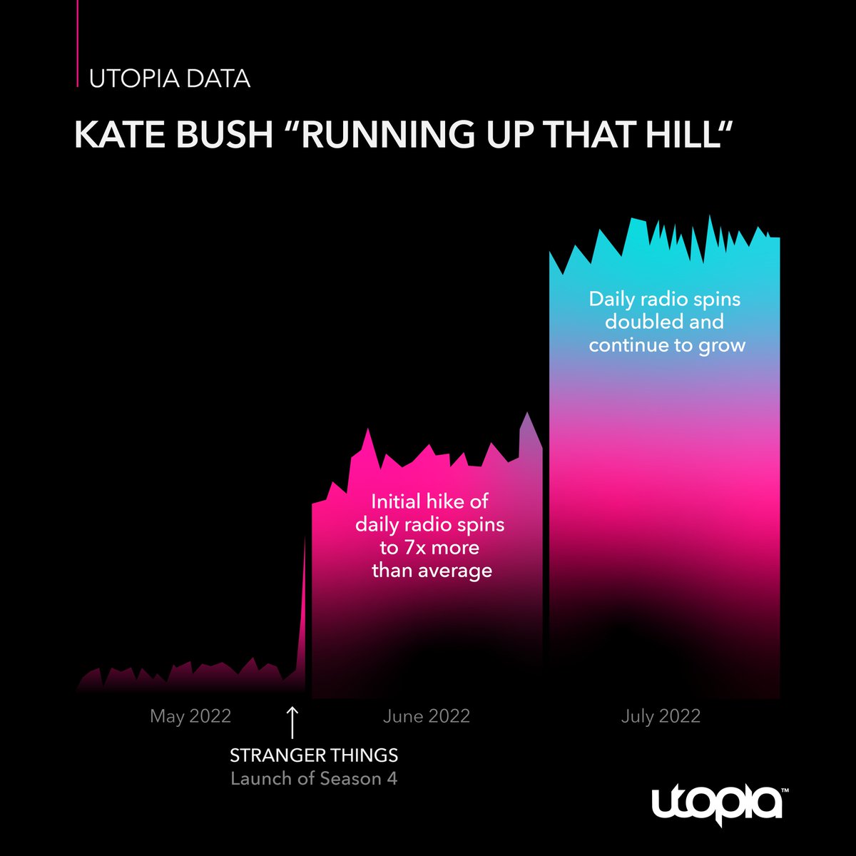 After 30 years of a pretty quiet career, Stranger Things bolted Kate Bush back into the limelight. With one key episode, Running Up that Hill became the anthem of a new generation.

utopiamusic.com/blog/utopia-da…

#KateBush #RunningUpThatHill #SyncLicensing #UtopiaMusic #MusicAnalytics