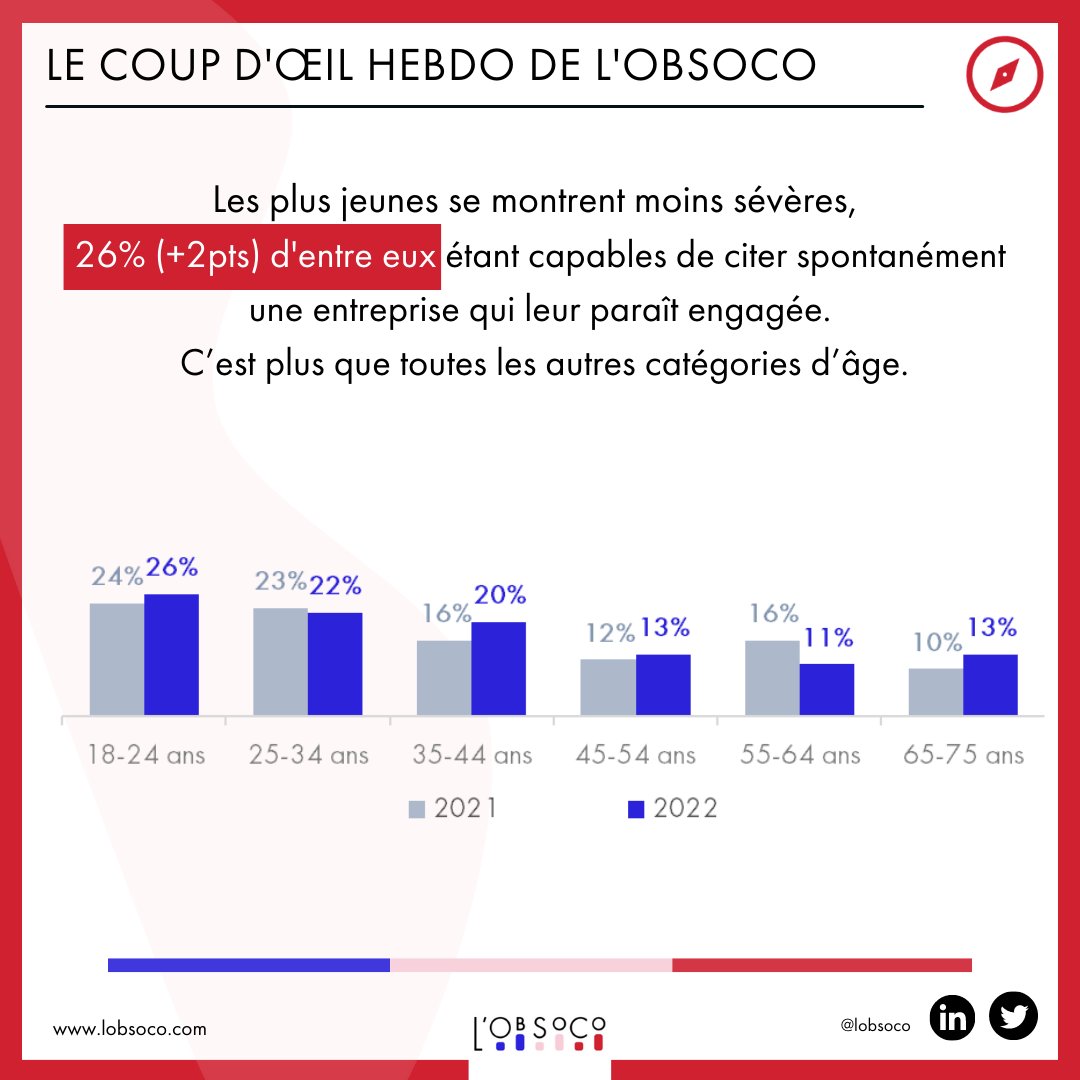 Seuls 18% des Français estiment que les grandes entreprises sont suffisamment impliquées dans la réponse à la crise écologique. L'un des résultats (parmi d'autres!) de notre Baromètre de la perception de l'engagement des entreprises, réalisé avec <a href="/TrusteamFinance/">TRUSTEAM FINANCE</a>