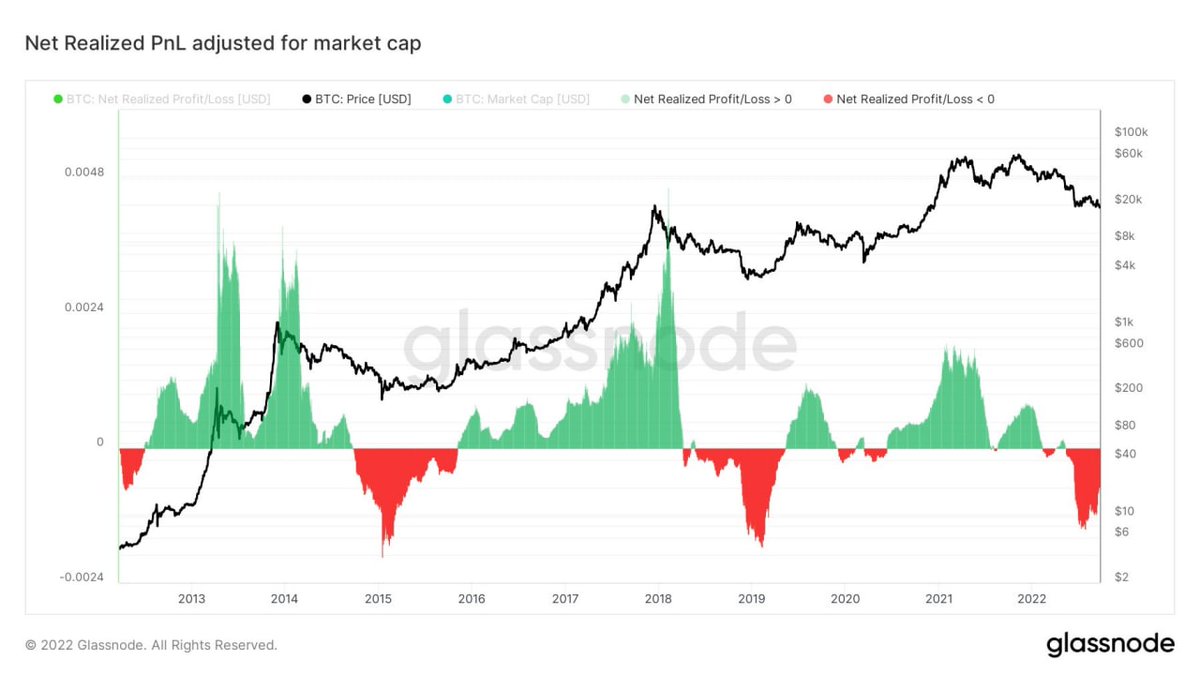 wunder_bit's tweet image. Bitcoin has yet to experience capitulation. We are in one of the deepest periods of realized loss  #BTC #Bitcoin #WunderTrading