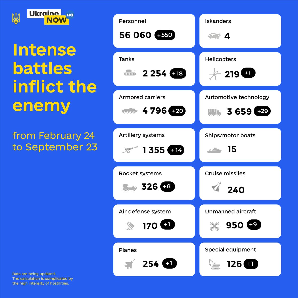 kardinal691's tweet photo. ‼️Share with all your friends in #Russia‼️
The total estimated losses of the #Russian army for today.
#StopPutin #StopRussia
#ukraine #putinputain #putinisamasskiller #putinisawarcriminal #russiansoldiersrape #pedoputin https://t.co/VhCS6xhJ6r