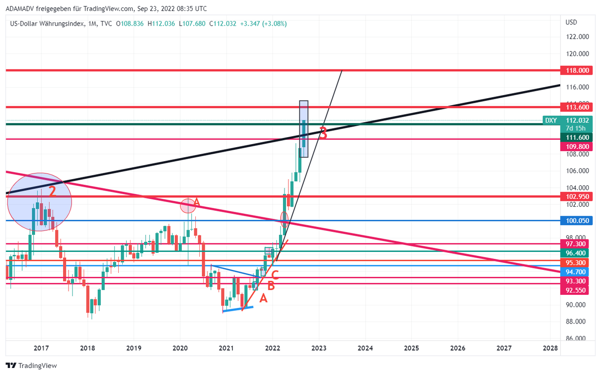 CHMelih's tweet photo. #DXY 112.050 , +0.70 % #Weekly #Monthly #WellSupported by #FED Pls, focus on #MonthlyChart #GiantBullishCandle 📈As mentioned several times #AnyWeekly close above 109.800 is #Bullish 📈#BeAwareOfBulls and #NeverUnderEstimate #Bulls are breaking up falling trend 3rd time 📈📌🥊 https://t.co/qLgkXR7R6q