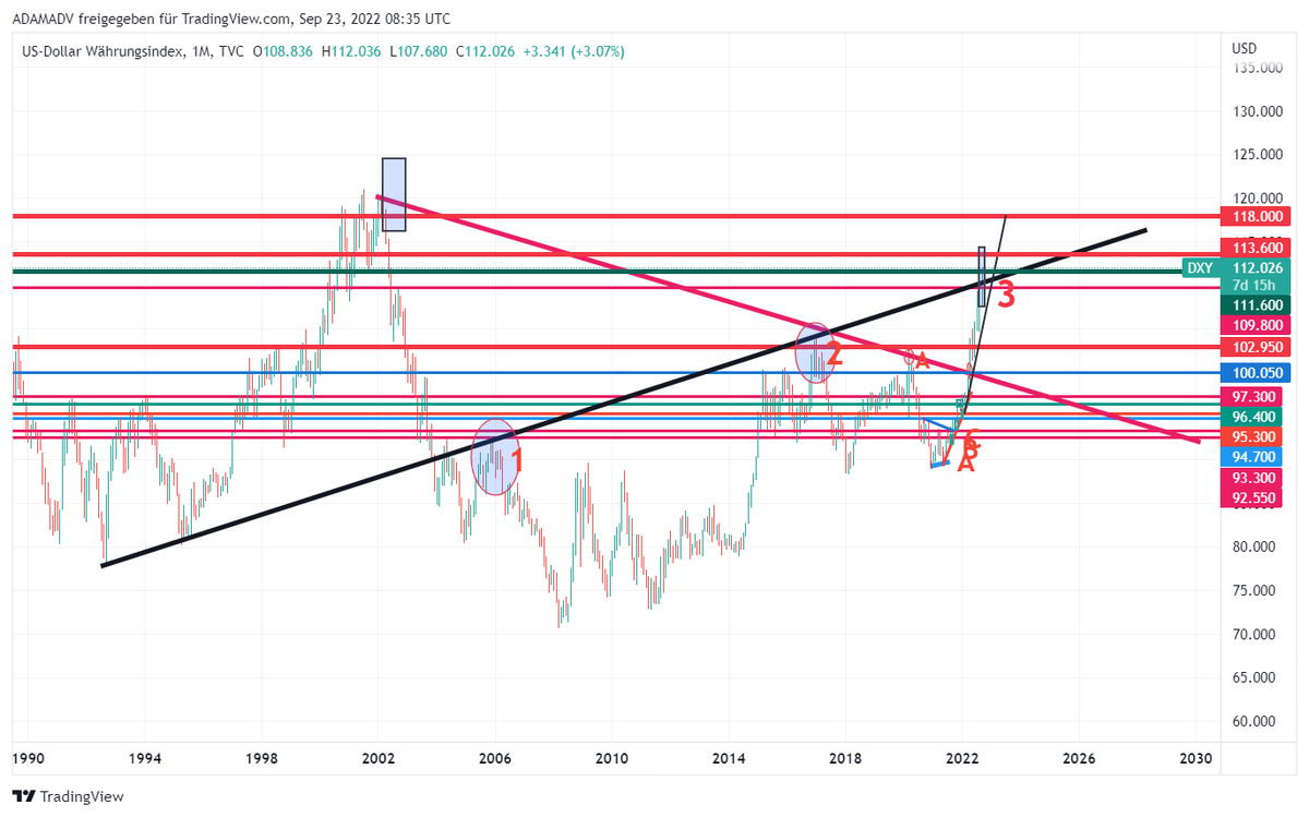CHMelih's tweet photo. #DXY 112.050 , +0.70 % #Weekly #Monthly #WellSupported by #FED Pls, focus on #MonthlyChart #GiantBullishCandle 📈As mentioned several times #AnyWeekly close above 109.800 is #Bullish 📈#BeAwareOfBulls and #NeverUnderEstimate #Bulls are breaking up falling trend 3rd time 📈📌🥊 https://t.co/qLgkXR7R6q