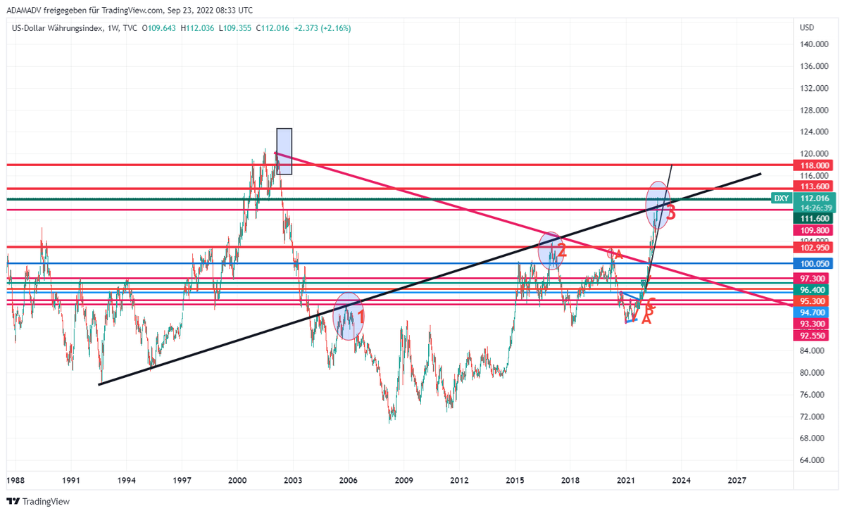 CHMelih's tweet photo. #DXY 112.050 , +0.70 % #Weekly #Monthly #WellSupported by #FED Pls, focus on #MonthlyChart #GiantBullishCandle 📈As mentioned several times #AnyWeekly close above 109.800 is #Bullish 📈#BeAwareOfBulls and #NeverUnderEstimate #Bulls are breaking up falling trend 3rd time 📈📌🥊 https://t.co/qLgkXR7R6q