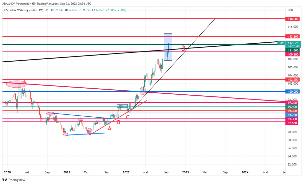 CHMelih's tweet photo. #DXY 112.050 , +0.70 % #Weekly #Monthly #WellSupported by #FED Pls, focus on #MonthlyChart #GiantBullishCandle 📈As mentioned several times #AnyWeekly close above 109.800 is #Bullish 📈#BeAwareOfBulls and #NeverUnderEstimate #Bulls are breaking up falling trend 3rd time 📈📌🥊 https://t.co/qLgkXR7R6q