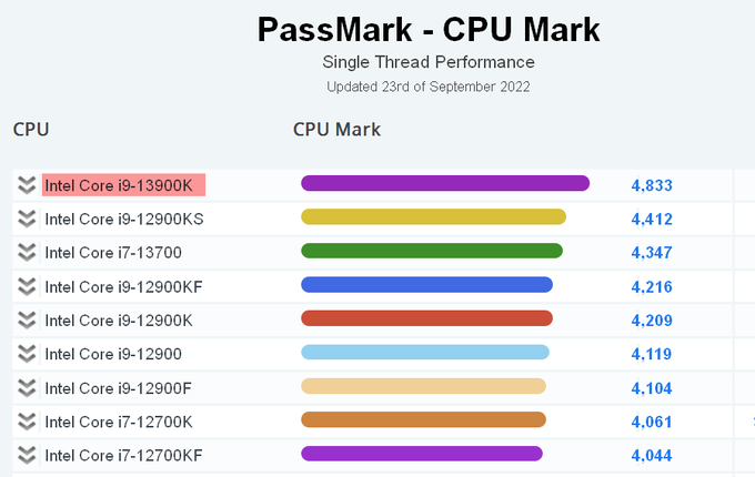 prangende Stræde Bedrift Intel Core i9-13900K tops PassMark single-thread performance ranking |  KitGuru