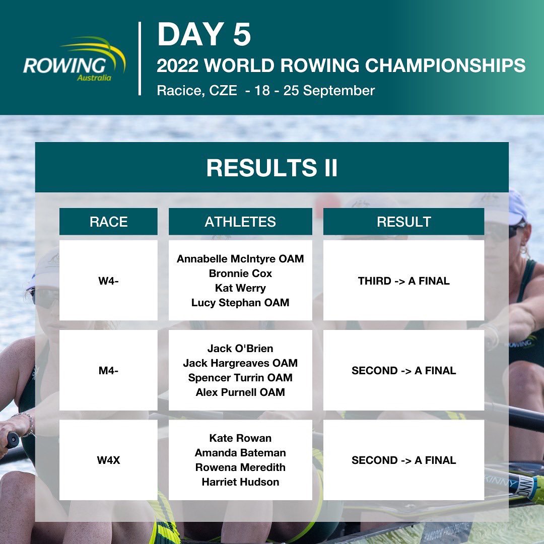 RowingAust's tweet photo. Day 5 Results - Thursday 23rd September 2022.
For a full recap, please click here: https://t.co/ZYJ1nXCYsV
#WorldRowingChampionships2022 ๐จ๐ฟ
#ReadyToRace ๐ฆ๐บ๐ฆ๐บ
#RowForAustralia ๐ฆ๐บ๐ฆ๐บ๐ฆ๐บ๐ฆ๐บ
@BontRowing @TempurPedic @Coles @_776BC @AUSOlympicTeam https://t.co/oLaeNxoZTZ