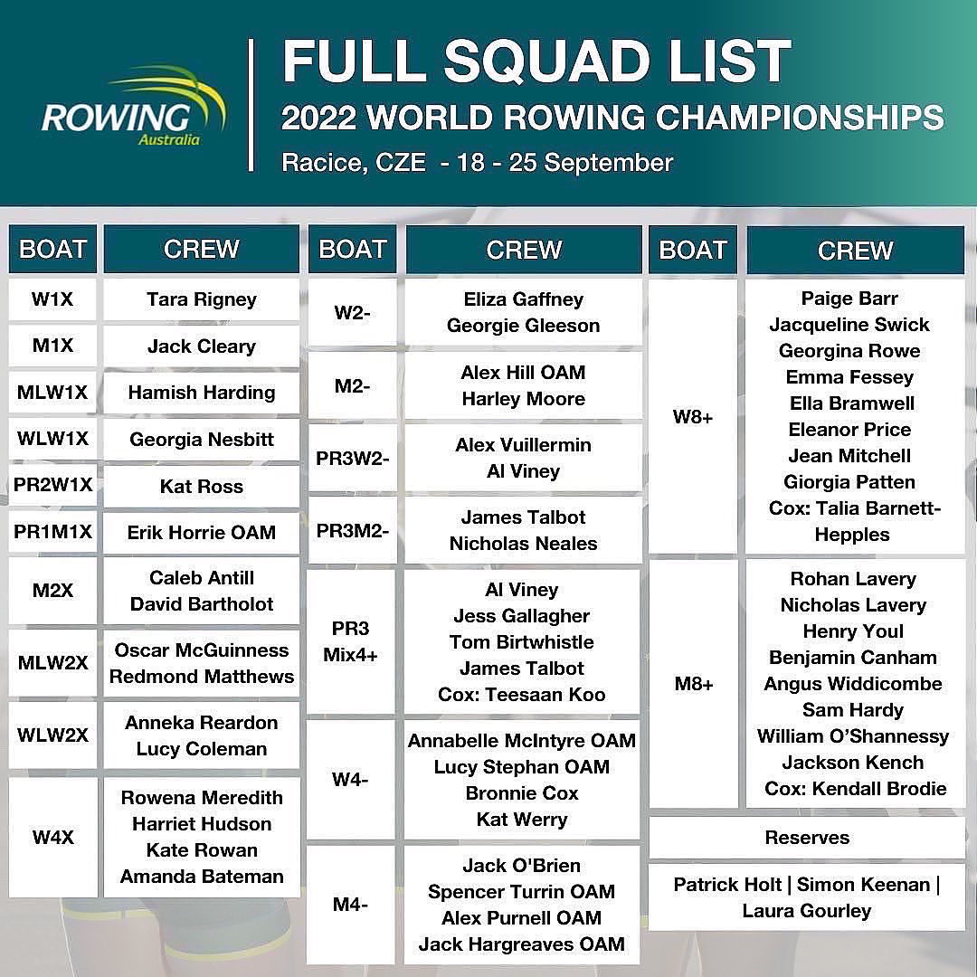 RowingAust's tweet photo. Day 5 Results - Thursday 23rd September 2022.
For a full recap, please click here: https://t.co/ZYJ1nXCYsV
#WorldRowingChampionships2022 ๐จ๐ฟ
#ReadyToRace ๐ฆ๐บ๐ฆ๐บ
#RowForAustralia ๐ฆ๐บ๐ฆ๐บ๐ฆ๐บ๐ฆ๐บ
@BontRowing @TempurPedic @Coles @_776BC @AUSOlympicTeam https://t.co/oLaeNxoZTZ