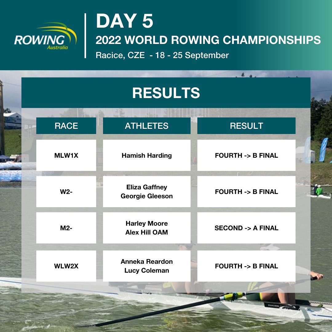 RowingAust's tweet photo. Day 5 Results - Thursday 23rd September 2022.
For a full recap, please click here: https://t.co/ZYJ1nXCYsV
#WorldRowingChampionships2022 ๐จ๐ฟ
#ReadyToRace ๐ฆ๐บ๐ฆ๐บ
#RowForAustralia ๐ฆ๐บ๐ฆ๐บ๐ฆ๐บ๐ฆ๐บ
@BontRowing @TempurPedic @Coles @_776BC @AUSOlympicTeam https://t.co/oLaeNxoZTZ