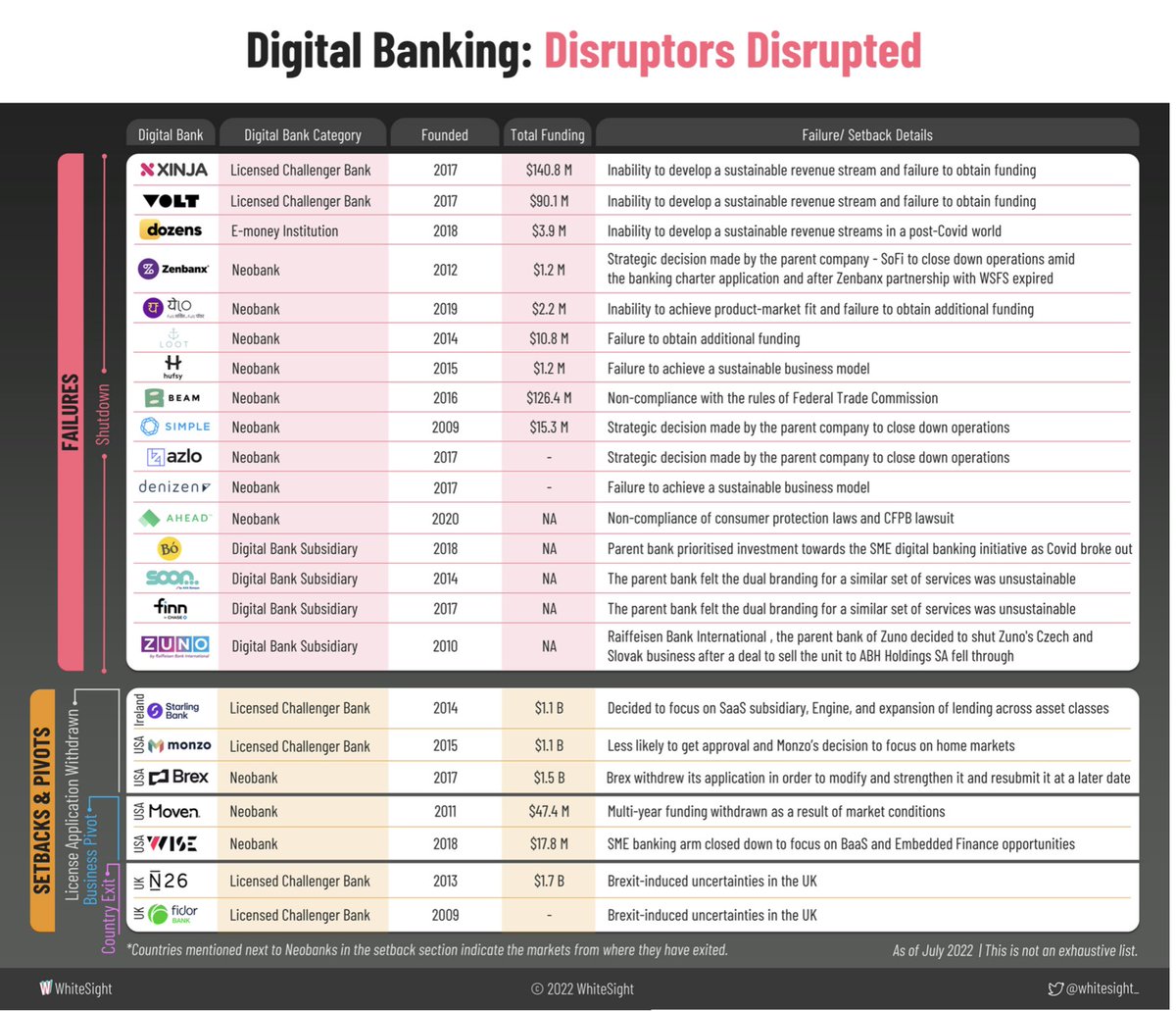 I was at a demo day earlier yesterday and thinking of an African venture failure list. The idea is to learn and not to shame anyone. If you see the number of people that have tried before you and failed then you will be able to figure out how to do things differently. This is 🤯