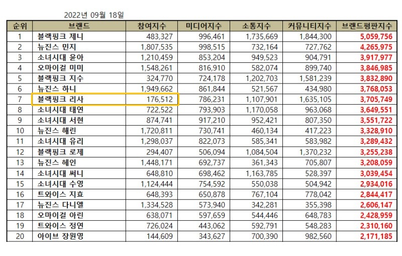 lalisabrand's tweet photo. Lalisa's Participation Index always gets the lowest points 😕

➡️ https://t.co/B9nMxOAXoQ

⌞ BLACKPINK LISA 블랙핑크 리사
#LISA #LALISA #MONEY @BLACKPINK https://t.co/j0vNHDwbnx