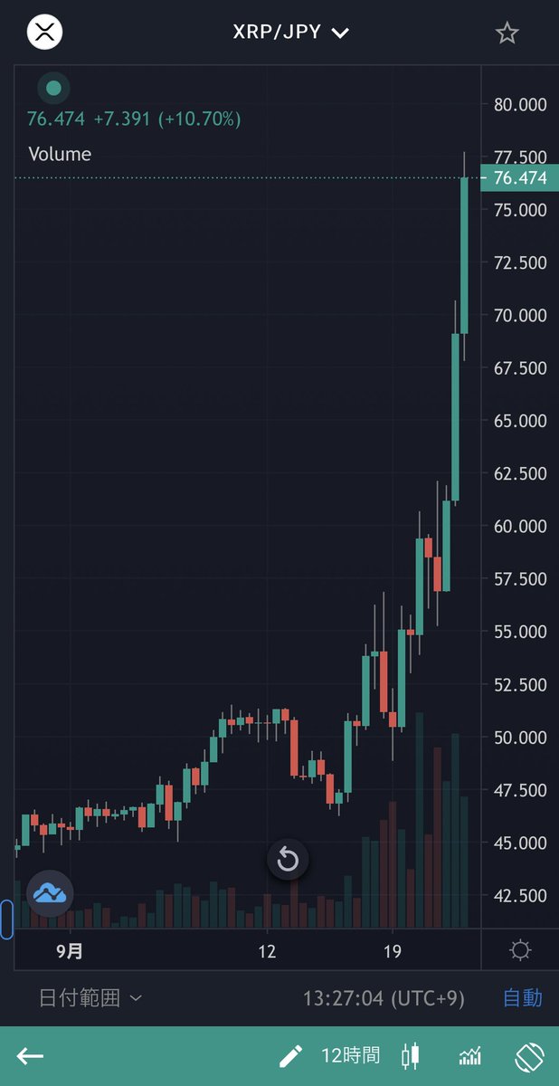 Alec_web3's tweet photo. リップル爆上げ

#XRP https://t.co/mN62zpFvVY
