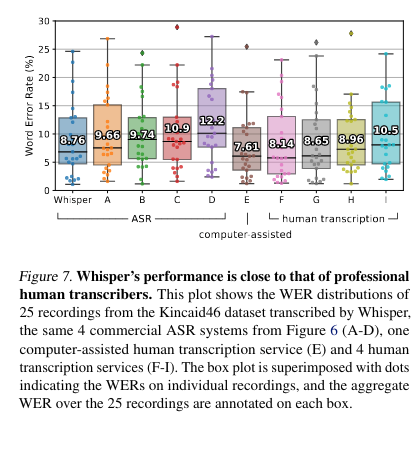 yoelcabo's tweet photo. @OpenAI @OpenAI I would like to challenge the claim that Whisper is close to human-level accuracy. To me, this graph suggests that WER might not be the right metric to compare with humans at this level of accuracy. Transcription is hard, but not so hard for humans to get 8% of it wrong. https://t.co/ou7r9x6k3E