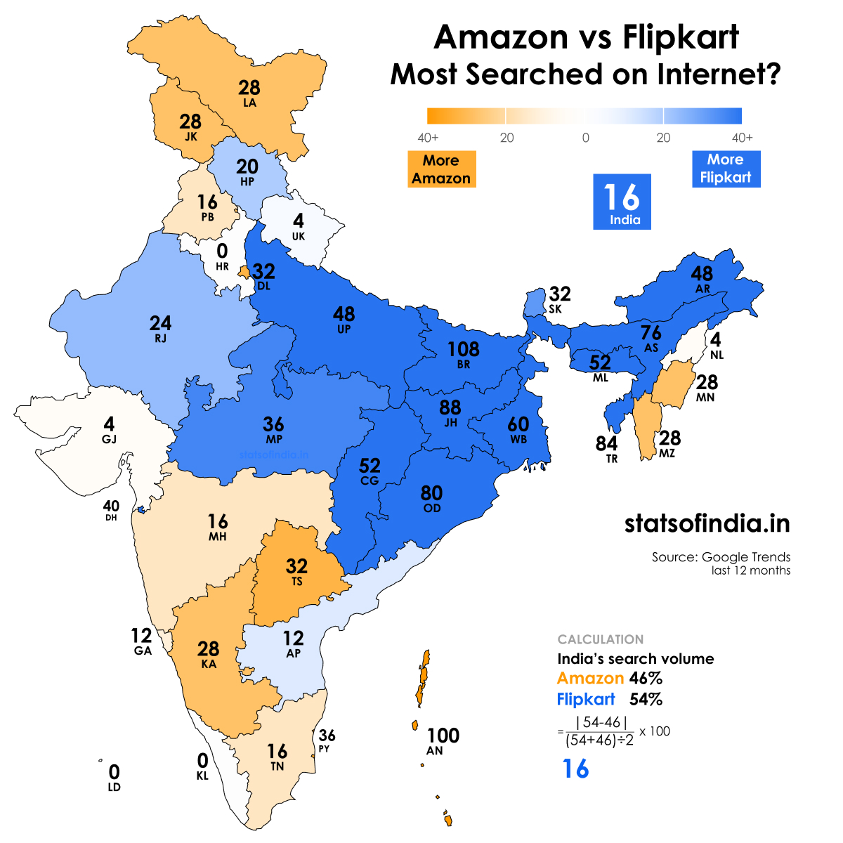 Stats_of_India's tweet photo. Amazon vs Flipkart: Who is most searched on the internet?
Overall Flipkart has a lead. But, there's a stark split between the states. https://t.co/t56FqXoHN1