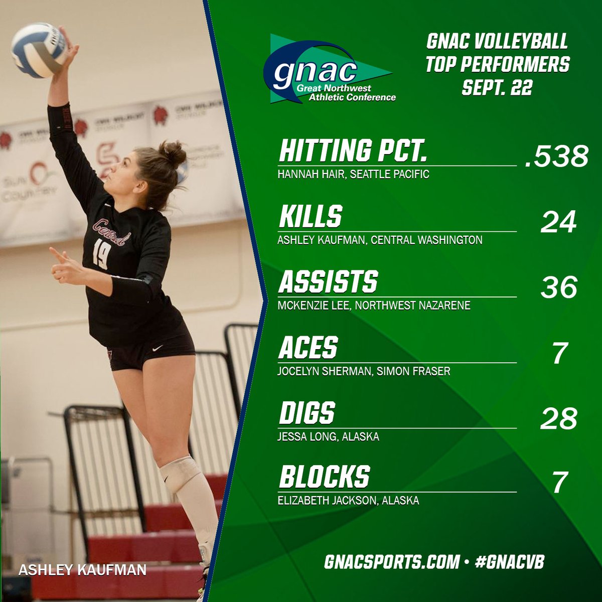 GNACsports's tweet photo. Ashley Kaufman led the way with 24 kills as @CWUAthletics earned the win in its home opener. She leads tonight's #GNACVB Top Performers. https://t.co/DZQ7l4N9us