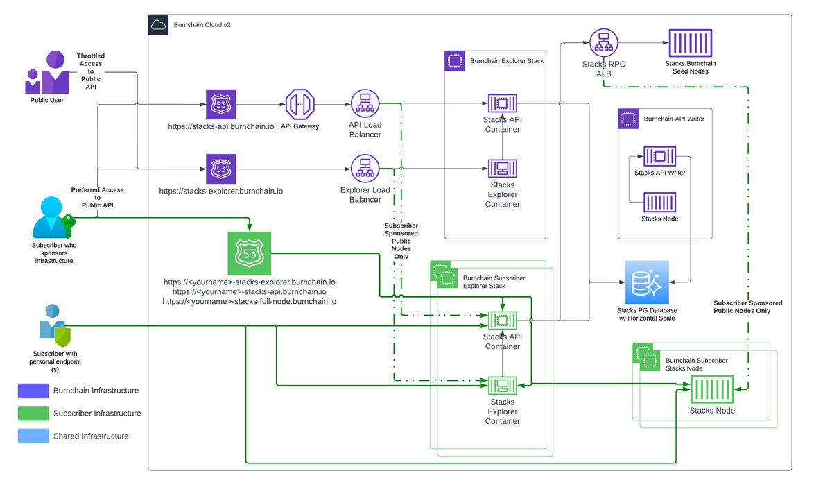 BurnChain's tweet photo. Burnchain Architecture V2
✅ Public utility @stacks infrastructure
✅ Community sponsored @stacks infrastructure
✅ Private / Self-Sovereign @stacks infrastructure https://t.co/YLPxy3gfTS