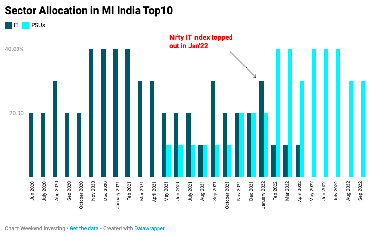 WeekendInvestng's tweet photo. This is the beautiful flow of sectors in #momentuminvesting.  

Example from #IndiaTop10 how IT sector moved out and PSUs strengthened in this last year

https://t.co/gaZJm8BV2b

Let math work for you! https://t.co/h5pHESUs3r