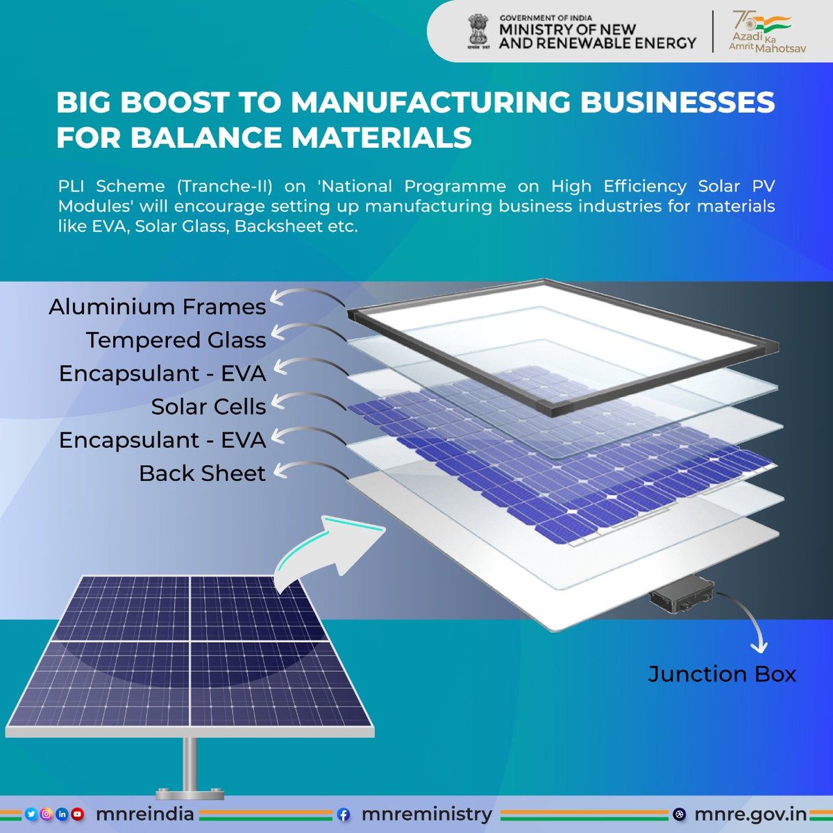 mnreindia's tweet image. #PLIScheme
One of the expected outcomes from the PLI Scheme on ‘High Efficiency Solar PV Modules’ is the creation of manufacturing capacity of Balance of Materials like EVA, Solar glass, Backstreet, etc., resulting more #job opportunities in RE sector
#MNRE @OfficeOfRKSingh