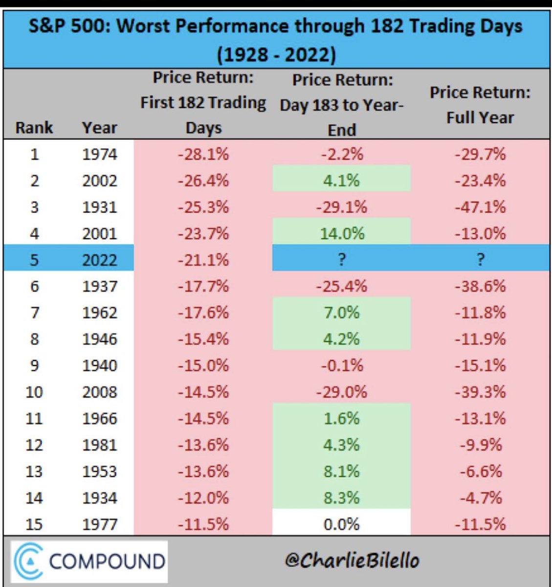 GustavoBolsa's tweet photo. El S&amp;P 500 ha bajado un 21 % en la primera mirad del año 2022, el quinto peor comienzo de la historia.
Los años posteriores fueron el inicio de grandes mercados alcistas. 

‘Sea codicioso cuando los demas son miedosos y miedoso cuando los demas son codiciosos’

 (Warren Buffett) https://t.co/vC495DJoCe