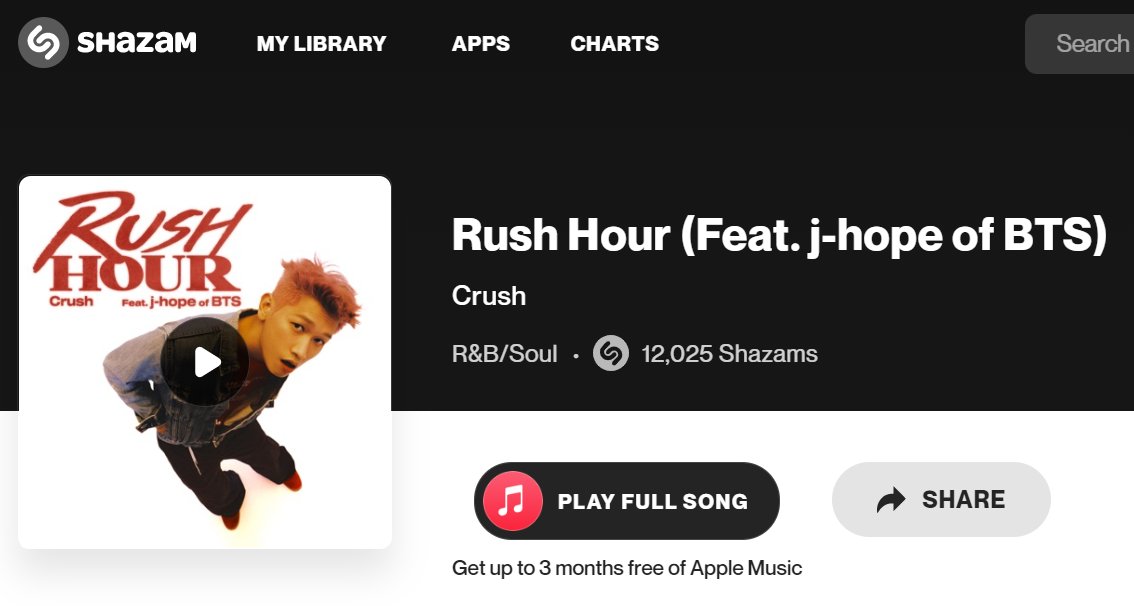 Crush 'Rush Hour (Feat. j-hope of BTS)' has surpassed 12K shazams! (shazam.com/track/63309945…) 🔜15K shazams Good job!!! Only 3K more shazams to reach the goal!! Keep streaming, buying and shazaming~ #RushHour #Crush #jhope #BTS @BTS_twt