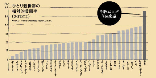 @TokyoTalker 日本の母子家庭のもうひとつの特徴は、就労率がきわめて高いことです。北欧の国はジェンダーギャップ指数が日本と比べものにならないほど高く、「女性が活躍できる国」です。イギリスのジェンダーギャップ指数は20位ですが、母子家庭の半分しか就業していません。 
