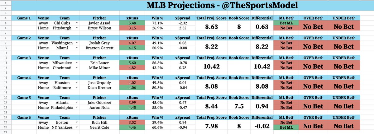 TheSportsModel's tweet photo. The Model's Plays (9/23)
Cubs ML
Giants ML
Dodgers ML
Royals ML
Yankees ML

📈 Picks are listed in order of projected win %. Bounce-back day!

👍 Like + follow for more free plays

📞 DM us for access to the FULL Models

#GamblingTwitter #SportsGambling #MLB https://t.co/BbRM9ZZplm