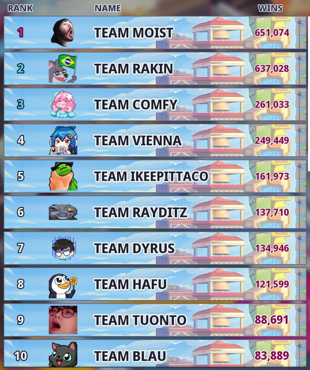 VS_Leaderboard's tweet photo. Omega Strikers Leaderboards
 #OmegaStrikers #Leaderboards #Creator_VS #Moist #Rakin #Comfy #Vienna #Ikeepittaco #Dyrus #Rayditz #Hafu #Tuonto #Blau https://t.co/6JVi3F6LEA