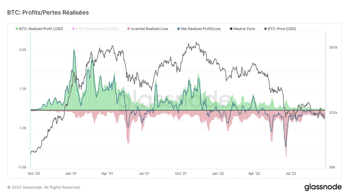 profchaine's tweet photo. Bien que le BTC se rapproche du plancher du marché baissier (~ 18k $), les pertes réalisées sur la chaîne s'amenuisent peu à peu 🔻

Si le total des profits/pertes 🔵 retourne en territoire positif (profits > pertes), nous pourrions être témoins d'une hausse à surveiller 🧐 https://t.co/uii6MunWsD