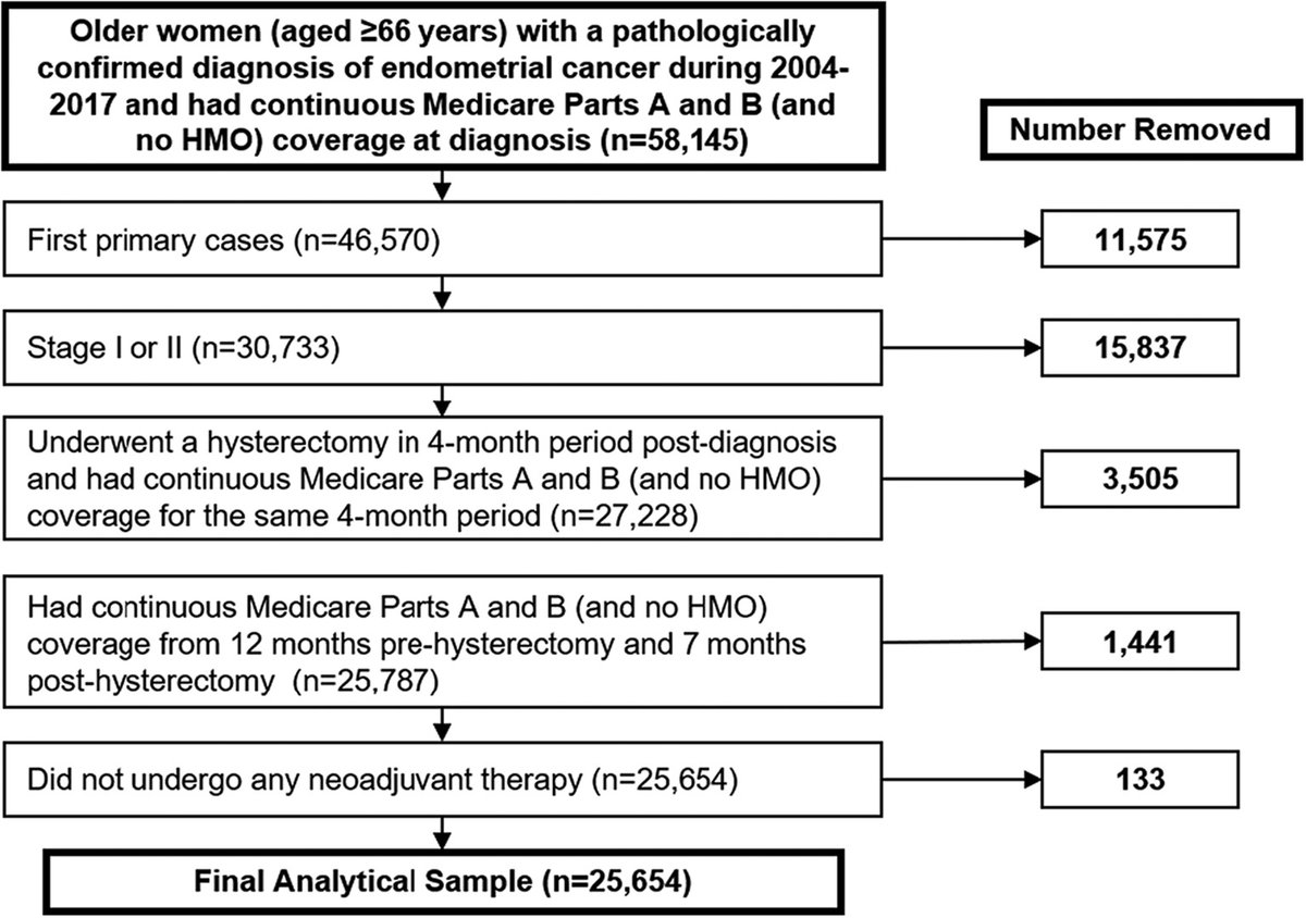 Journal of Geriatric Oncology (@jgerionc) on Twitter photo Patient characteristics and health system factors associated with adjuvant radiation therapy receipt in older women with early-stage endometrial cancer geriatriconcology.net/article/S1879-…
<a href="/DrJihyePark/">Jihye Park, PhD, MSPH, RN</a> @LundJenny <a href="/WilliamDale_MD/">William Dale, MD, PhD, FASCO</a> @rochgerionc <a href="/myCARG/">Cancer and Aging Research Group (CARG) #GeriOnc</a> #GeriOnc #OlderAdults #OncoAlert #SIOG Patient characteristics and health system factors associated with adjuvant radiation therapy receipt in older women with early-stage endometrial cancer geriatriconcology.net/article/S1879-…
<a href="/DrJihyePark/">Jihye Park, PhD, MSPH, RN</a> @LundJenny <a href="/WilliamDale_MD/">William Dale, MD, PhD, FASCO</a> @rochgerionc <a href="/myCARG/">Cancer and Aging Research Group (CARG) #GeriOnc</a> #GeriOnc #OlderAdults #OncoAlert #SIOG