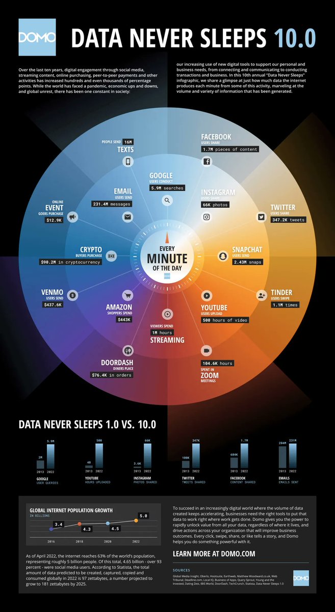 ChanPerco's tweet image. #Infographie : 1 minute sur Internet en 2022

⌚️ 5,9M de recherches effectuées sur Google
⌚️ 1,7M de contenus partagés sur Facebook
⌚️ 66K photos partagées sur Instagram
⌚️ 347 000 tweets postés sur Twitter
⌚️ 2,4M de snaps envoyés sur Snapchat
 buff.ly/3UA6rdN