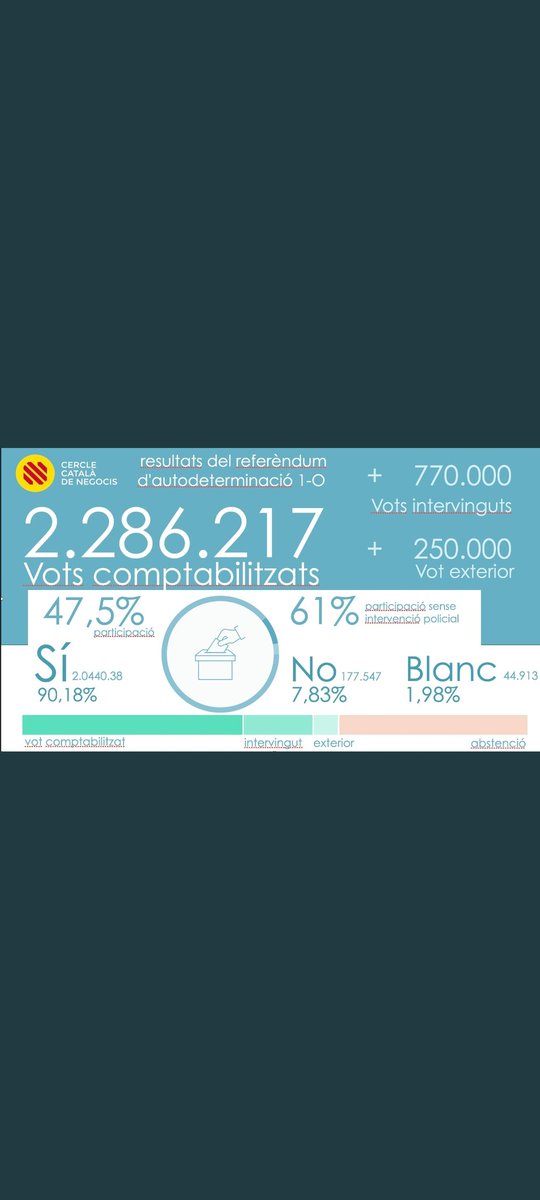 helixx85's tweet photo. Recordatori pel Govern:

El Referèndum és vinculant https://t.co/SheQEYFSyH