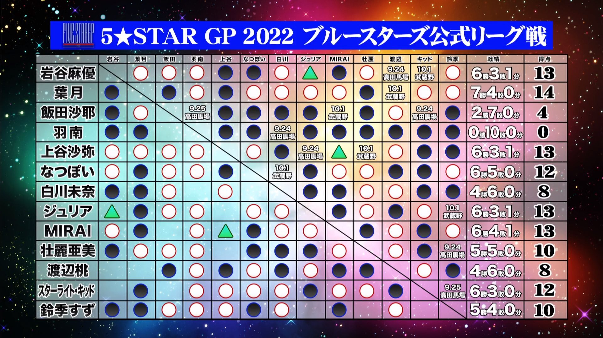 スターダム STARDOM on Twitter "🏆5★STAR GP 2022🏆 現在の星取表 💙ブルースターズ 💙葉月 14点 💙上谷