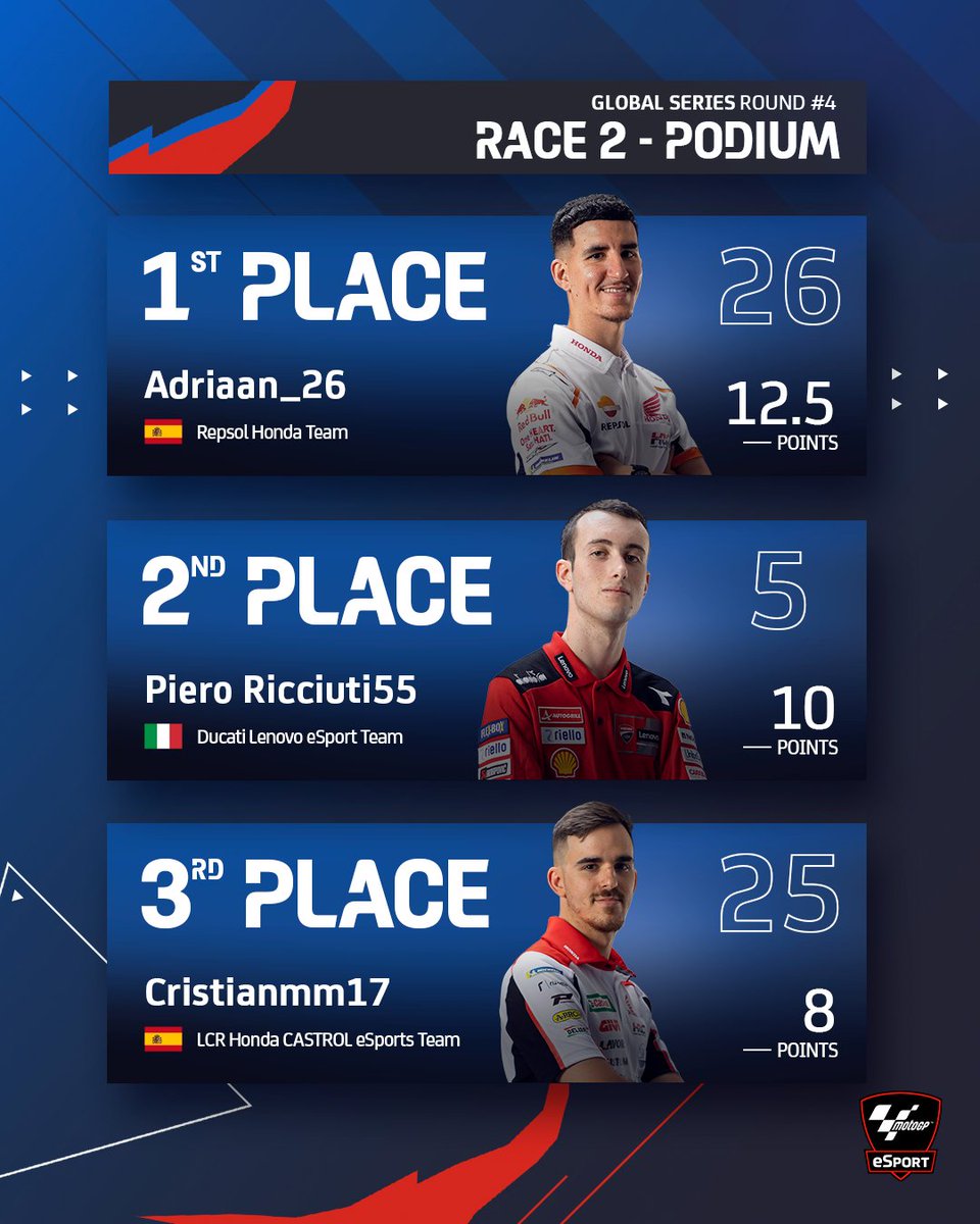 🏍️ Another one bites the dust! 🎮 26_adriaan takes a magnificent victory at Motegi 🇯🇵 🥇 

Copy and paste in the Top 3 as Pieroricciuti55 &amp; Cristianmm17 complete the podium like in Race 1 ✂️📄
 
#MotoGP #eSports #Gaming