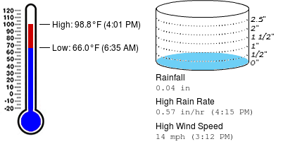 CFESWxSTEM's tweet image. Weather summary for September 22 at Colham Ferry Elementary School