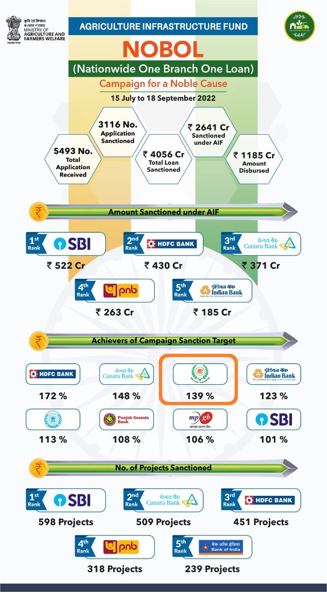 #BRKGB adds another feather to its cap!
We are pleased to share that BRKGB has achieved 3rd position among all banks in AIF Scheme Campaign of Ministry of Agriculture and Farmer Welfare in terms of new application sanctions.
