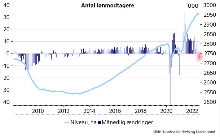Nu knækker beskæftigelsen. I juli faldt antallet af lønmodtagere i DK med 5.000 personer. Første månedlige fald siden januar 2021 #dkøko