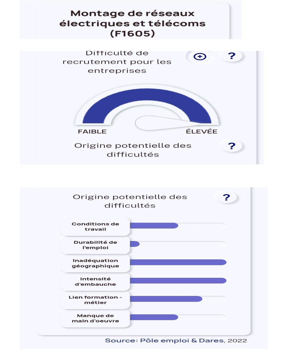 gwadeboy's tweet image. Monteur reseau électrique:les difficultés de recrutement sont du au condition de travail et a l'inadequation geographique.#monteur #reseau #electrisue #spie #spiecitynetwotks #reseau #hta #telecom #ftth #fibre #cableur #embauche #enedis #bouygues #vinci #electromontage #edf