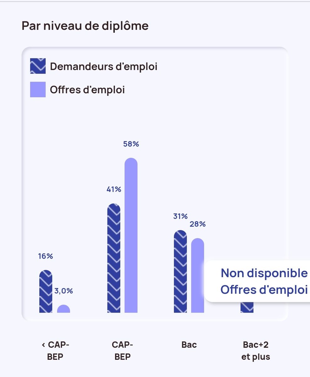 gwadeboy's tweet image. Monteur reseau électrique:les difficultés de recrutement sont du au condition de travail et a l'inadequation geographique.#monteur #reseau #electrisue #spie #spiecitynetwotks #reseau #hta #telecom #ftth #fibre #cableur #embauche #enedis #bouygues #vinci #electromontage #edf
