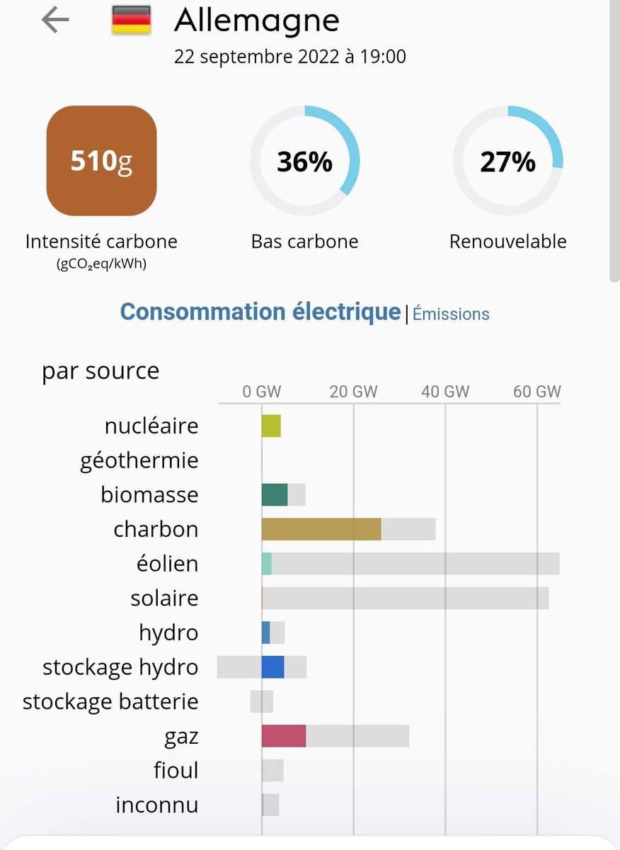 babgi's tweet photo. Quand les trois dernièrs réacteurs nucléaires allemands fournissent plus d'énergie que 63GW d'eolien et 60GW de solaire. https://t.co/RnSfg8C00z