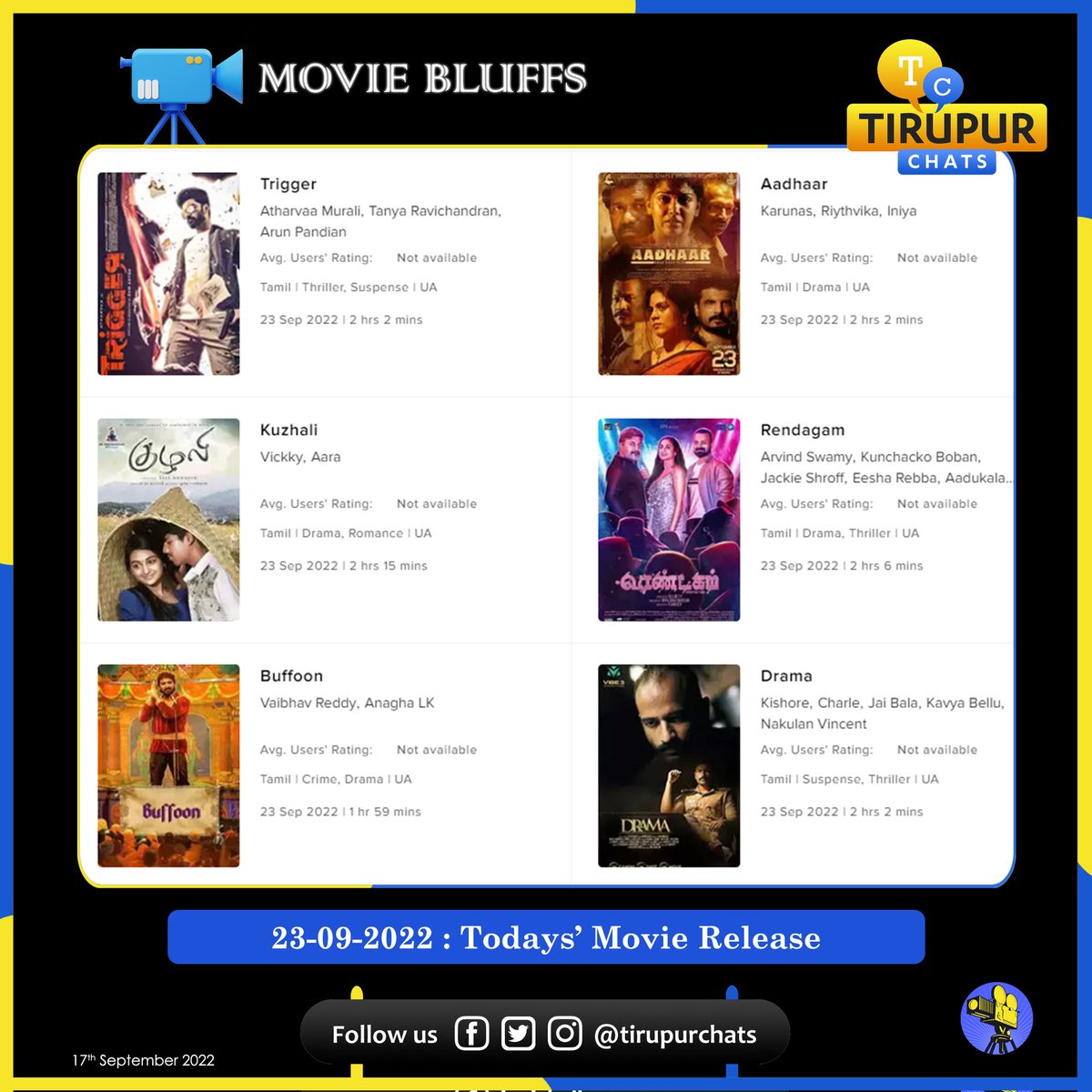tirupurchats's tweet photo. 🎬 Today's Movie Releases 🎟️
#triggermovie
#aadhaarmovie
#kuzhalimovie
#rendagammovie
#buffoonmovie
#dramatamilmovie
#moviebluffs #tirupurchatsmoviebluffs #letschattirupur #movies #tamilmovie #moviereview
"நம்மையும் நாட்டு மக்களையும் காப்போம்" - @tirupurchats https://t.co/v0j84JqRRi