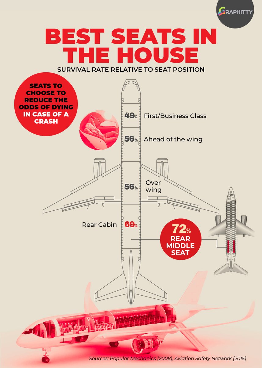 Graphityy1's tweet photo. How to Reduce The Odds of Dying in a #planecrash https://t.co/lfdJdflz7Y