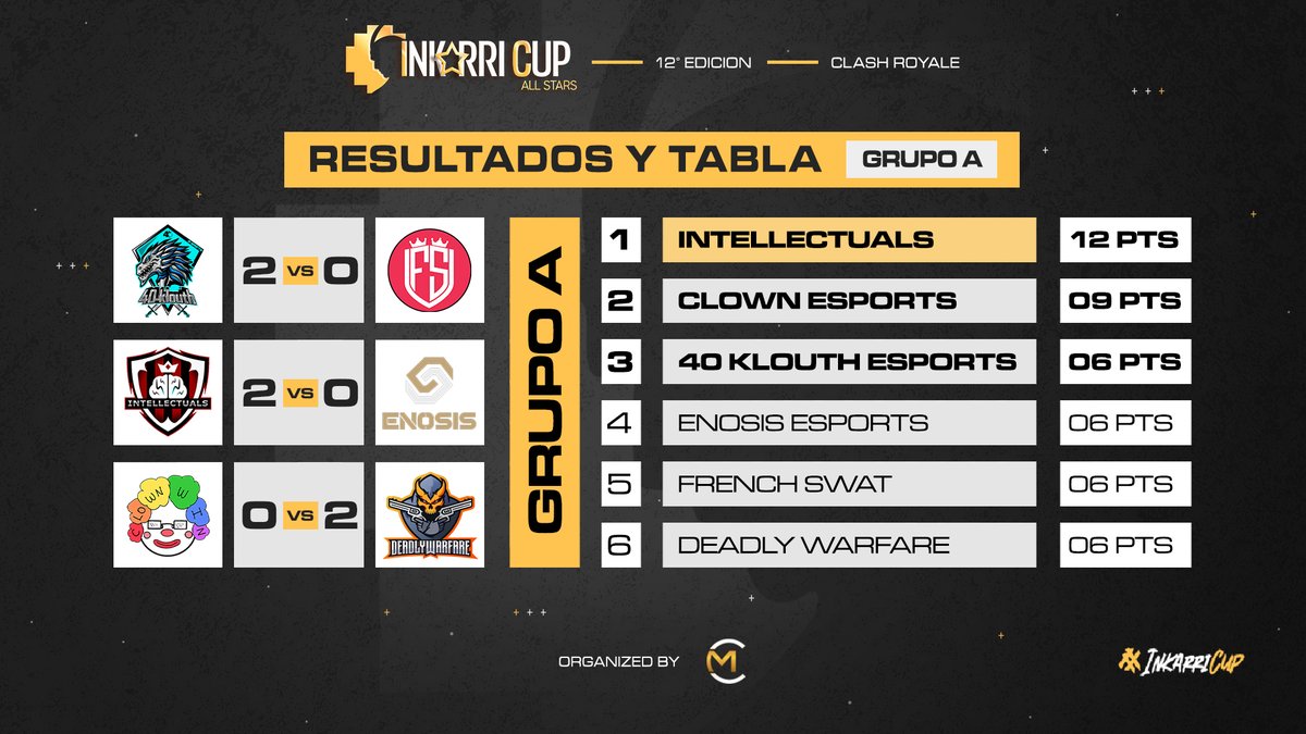 Inkarri Cup - All Stars (@inkarri_cup) on Twitter photo #CR | Tabla de posiciones✨ | Europa 🇪🇺 | Grupo A ⚔️ | J5 ✨
✨ ¡Que grupo tan ajustado! La diferencia de sets fue lo que determinó la clasificación 🔝
🥇🇬🇧 <a href="/Intellectuals03/">Intellectuals</a>
🥈🇪🇺 <a href="/ClownEsportsGG/">Clown Esports</a>
🥉🇪🇸 <a href="/40KLOUTH/">𝟰𝟬-𝗞𝗟𝗢𝗨𝗧𝗛 𝗲𝗦𝗽𝗼𝗿𝘁𝘀 🐲</a>
#InkarriCup #VamosPorMás #Gaming #CR | Tabla de posiciones✨ | Europa 🇪🇺 | Grupo A ⚔️ | J5 ✨
✨ ¡Que grupo tan ajustado! La diferencia de sets fue lo que determinó la clasificación 🔝
🥇🇬🇧 <a href="/Intellectuals03/">Intellectuals</a>
🥈🇪🇺 <a href="/ClownEsportsGG/">Clown Esports</a>
🥉🇪🇸 <a href="/40KLOUTH/">𝟰𝟬-𝗞𝗟𝗢𝗨𝗧𝗛 𝗲𝗦𝗽𝗼𝗿𝘁𝘀 🐲</a>
#InkarriCup #VamosPorMás #Gaming