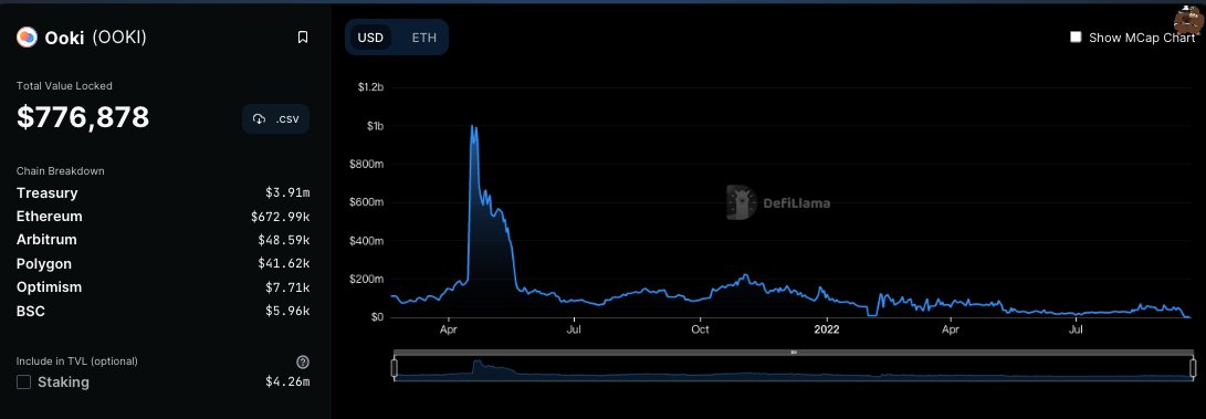 派盾：Ooki Protocol的TVL在9月15日至9月18日期间下降98%