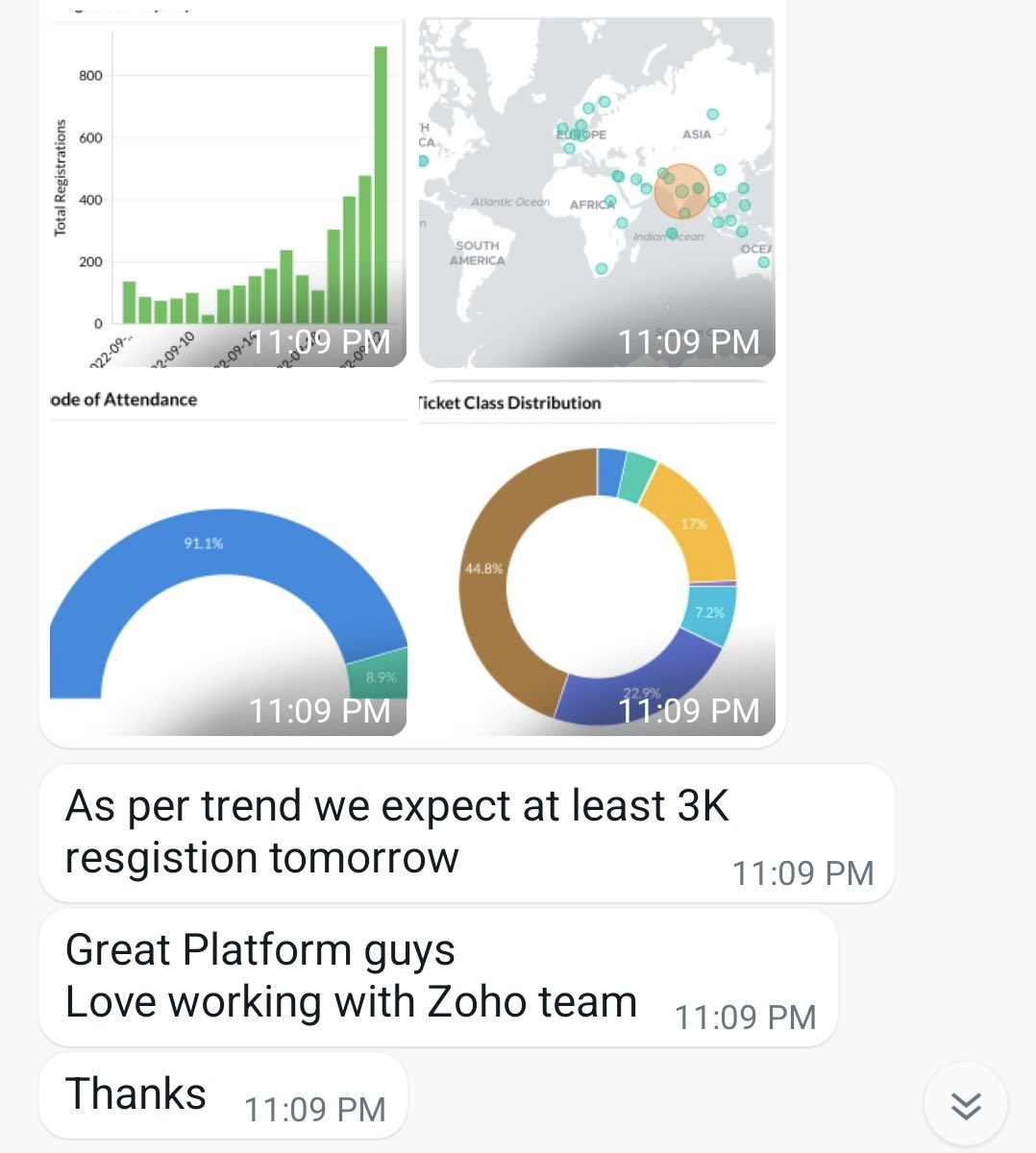 mkirankumar's tweet photo. Delighted to hear such feedback from customers. 😊 Just what we need to push our boundaries and make @ZohoBackstage even better for #eventprofs https://t.co/oAzfl1YeZv