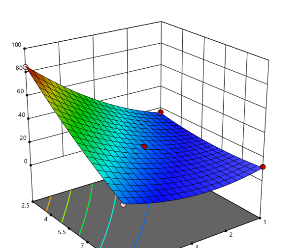 Models have shaped the way drug has been designed and and their importance is steadily increasing. I have <a href="/PIDG_UniSA/">PIDG UniSA</a>  been working with DoE and convolution modelling to optimise formulations and predict their in vivo performance, found it interesting.