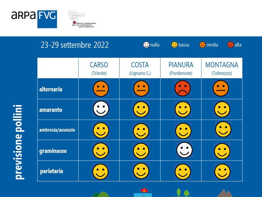 ARPAFVG's tweet photo. in #FriuliVG si confermano bassi livelli di polline nell'aria e abbondanti spore fungine. Vedi le previsioni e i dati sui #polliniFVG:
https://t.co/ZcJfzZjspJ https://t.co/4aItPGFlrR