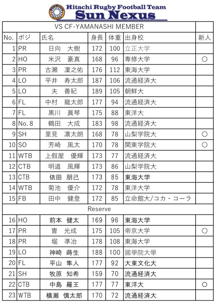 SUNNEXUS_info's tweet photo. 【メンバー発表🔥】
TEB第2節vsCF山梨
#日立サンネクサス茨城 のメンバーです！
7sTID合宿参加組の
#菊池優介 #横瀬慎太郎 の両選手がメンバー入り！
ギラギラいぶし銀 #黒川眞琴
山梨学院大出身ぶちかましCTB #明道風輝
選手にも期待大です！

キャプテンは #古瀬凛之佑 選手です🔥
#トップイースト https://t.co/hxw8FUAuzn