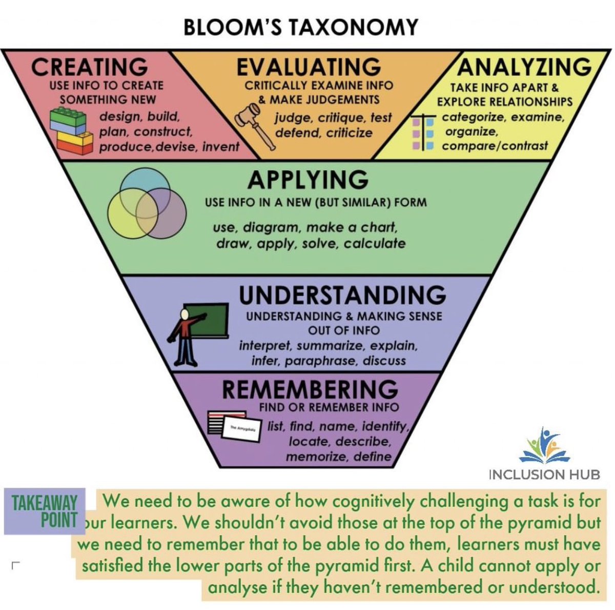 Do you know how challenging your tasks are? Have you ensured you have built up to those that are cognitively challenging by working through the pyramid from bottom to top....?