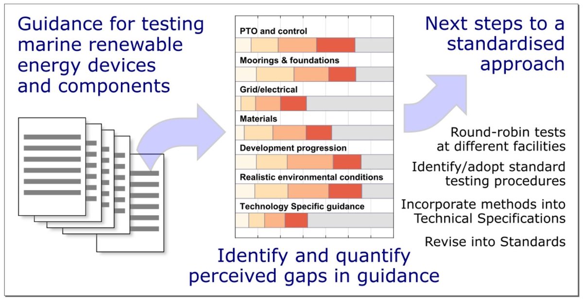 JMSE_MDPI's tweet photo. #RecommendedPaper 
#HighlyCitedPaper

Standardising #MarineRenewableEnergy Testing: #GapAnalysis and Recommendations for Development of Standards https://t.co/uFquXay4Hu #mdpijmse via @JMSE_MDPI @uniofedinburgh

#guidance #standards #tank_testing #round_robin https://t.co/pGL6fA4NAN