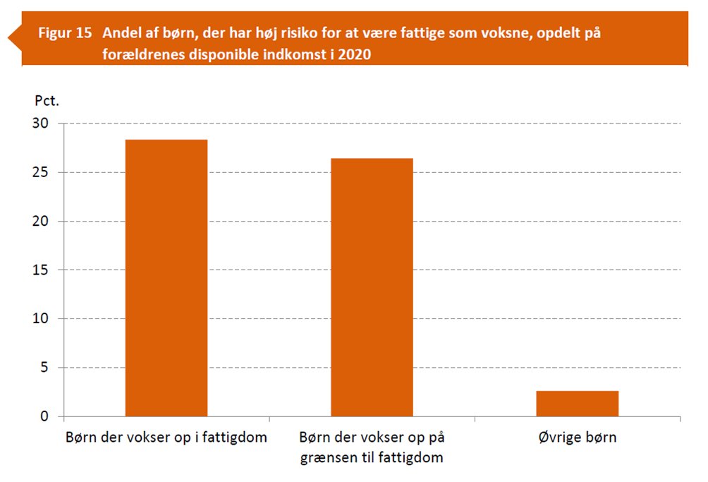 ThomasWilken1's tweet photo. Til sidst har vi sammenlignet andelen af børn, der har en høj risiko for at leve i fattigdom som 25-årige blandt de klassisk fattige børn og ALLE børn, der vokser op på grænsen til fattigdom i 2020. https://t.co/auZOcWzpfQ